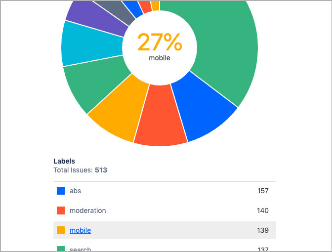 Positive user Observations grouped by label