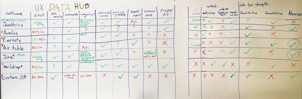 Decision table for the user experience research repository drawn on a whiteboard