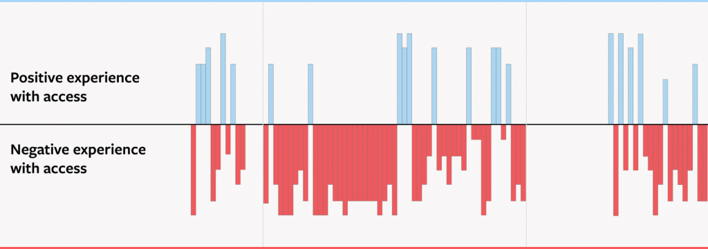 A partial screenshot of a positive/negative bar chart showing user experience accessing research. The accessible version is linked in the caption.