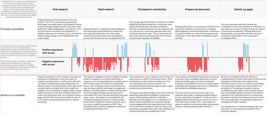 Screenshot of the accessible table layout of our research findings. 