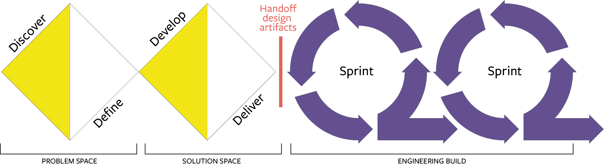 The double design design pattern is represented on the left, and agile dev sprints on the right, with a clear design handoff in between the them.