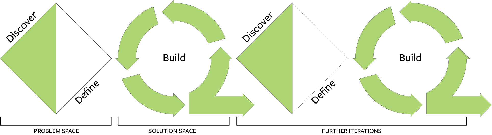 A diagram showing how discovery and development phases follow one another in a repeating pattern, with no handoff in between them